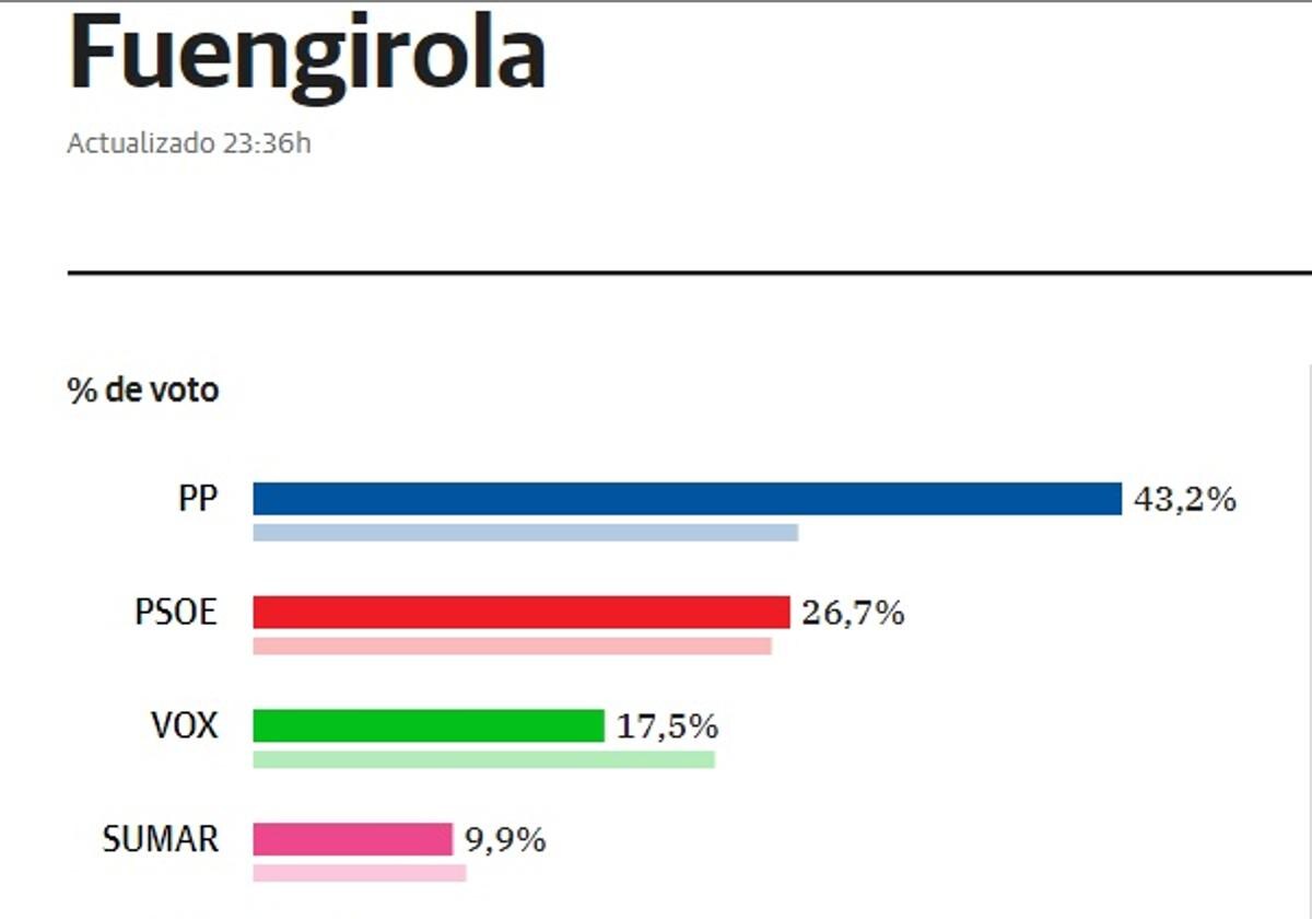 Resultados Fuengirola Elecciones Generales 23j El Pp Arrasa En